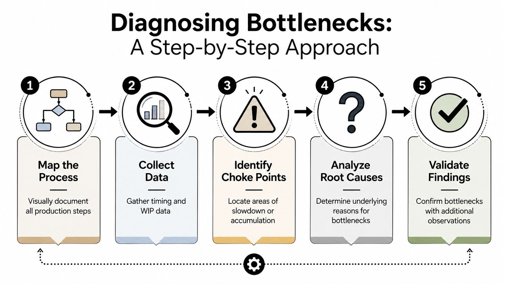 A flowchart showing a five-step process for diagnosing and identifying operational bottlenecks in a business workflow.